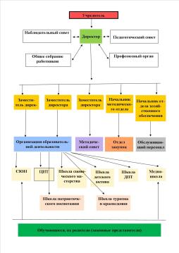 Структура управления